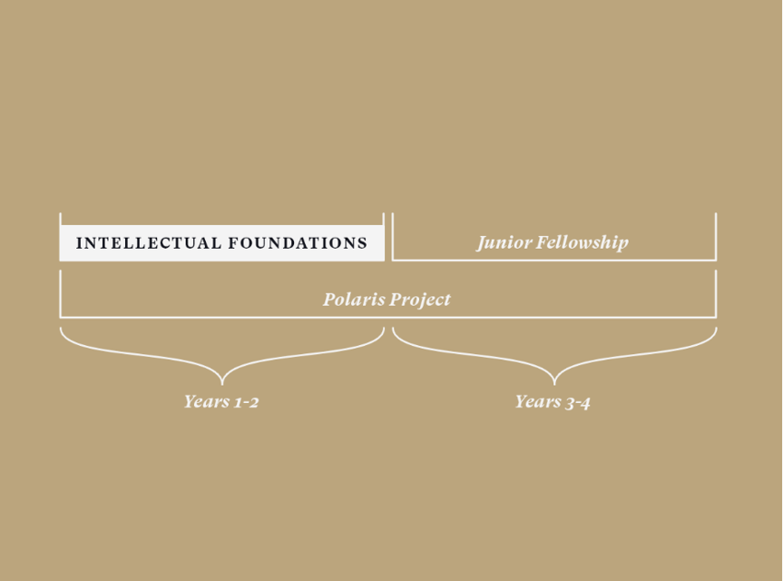 Intellectual Foundations Graphic